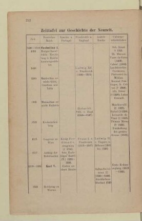 Zeittafel zur Geschichte der Neuzeit