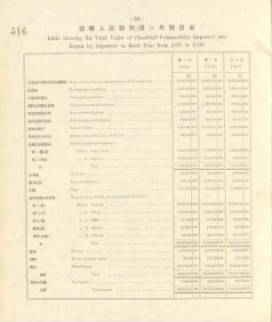 55. Table showing the total value of classified commodities imported into Japan by Japanese in each year from 1897 to 1899