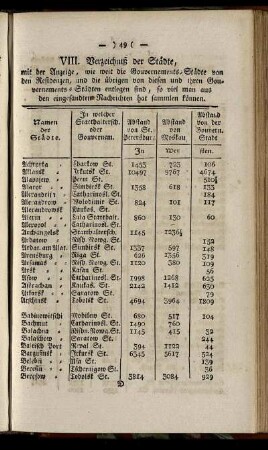 VIII. Verzeichniß der Städte [...]
