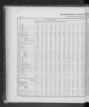 Durchschnittswerth verschiedener Handels-Artikel in Reichsmark