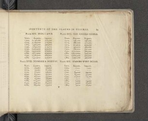 Contents of the Plates in Figures.