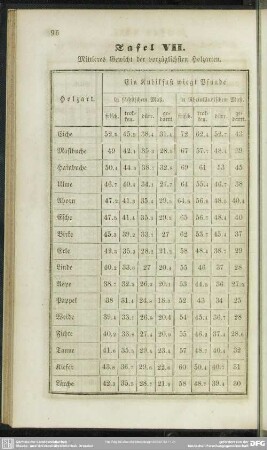 Tafel VII. Mittleres Gewicht der vorzüglichsten Holzarten