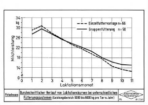Durchschnittlicher Verlauf von Laktationskurven bei unterschiedlichen Fütterungssystemen