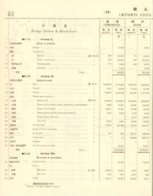 12. Imports into each port
