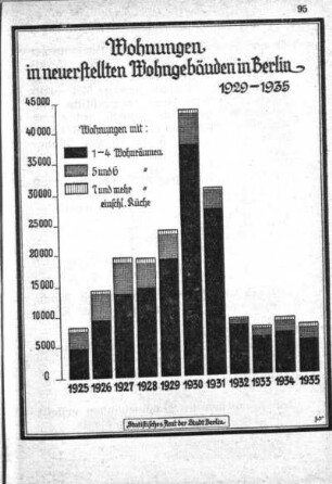 Wohnungen in neuerstellten Wohngebäuden in Berlin 1929-1935