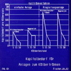 Kapitalbedarf für Anlagen zum Kälber tränken