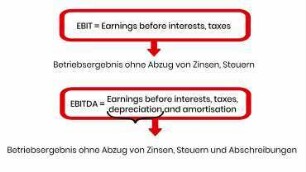 BWL-Glossarbegriff / EBITDA