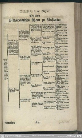 Tabula XCV. Von denen Guttenbergischen Ahnen zu Kirchlauter