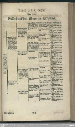 Tabula XCV. Von denen Guttenbergischen Ahnen zu Kirchlauter