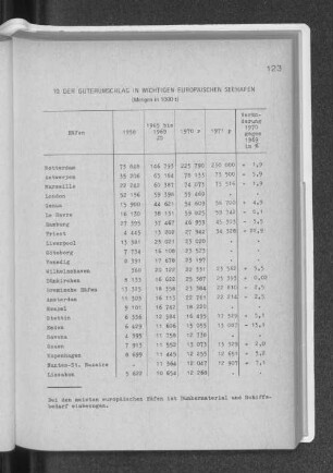10. Der Güterumschlag in wichtigen europäischen Seehäfen