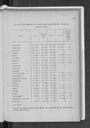10. Der Güterumschlag in wichtigen europäischen Seehäfen