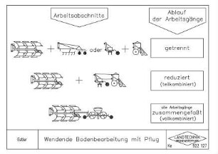 Wendende Bodenbearbeitung mit Pflug