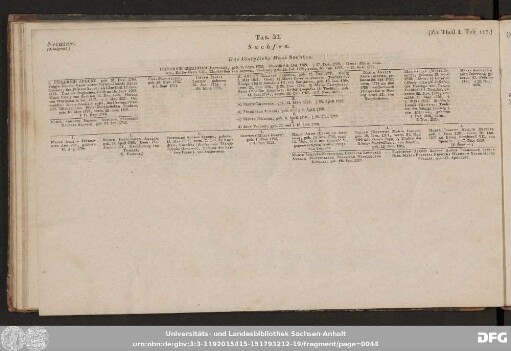 Tab. 32. Sachsen.