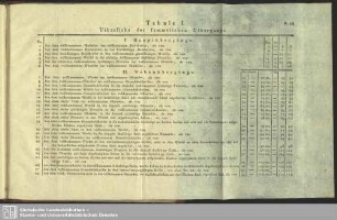 Tabula I. Uibersicht der sämmtlichen Uibergänge