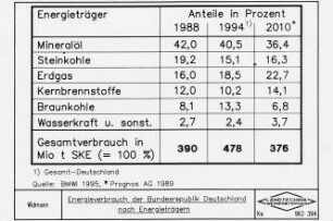 Energieverbrauch der Bundesrepublik Deutschland nach Energieträgern