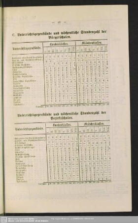 C. Unterrichtsgegenstände und wöchentliche Stundenzahl der Bürger- und Bezirksschulen