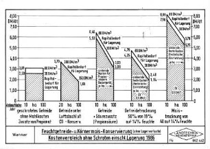 Feuchtgetreide- und Körnermais-Konservierung (ohne Lagerverluste) Kostenvergleich ohne Schroten einschließlich Lagerung 1986