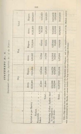 Statement no.V. Statement showing the Ayakats, &c. of the district