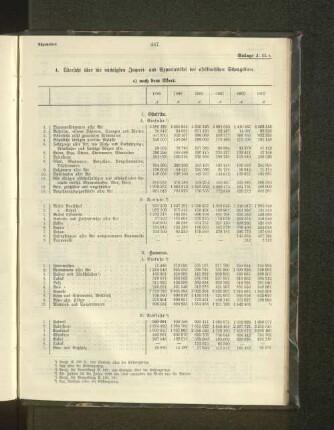 4. Übersicht über die wichtigsten Import- und Exportartikel der afrikanischen Schutzgebiete.