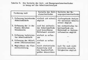 Die Vorteile der Zeit- und Bewegungselementmethoden in bezug auf die Arbeitszeitanalyse