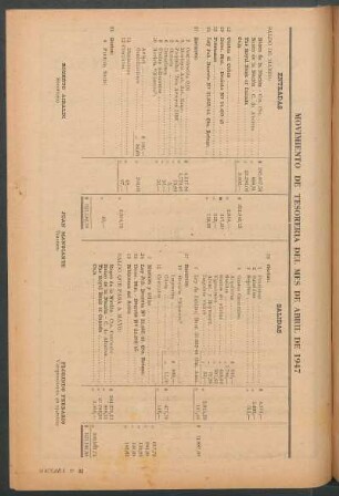 Movimiento de tesoreria del mes de abril de 1947