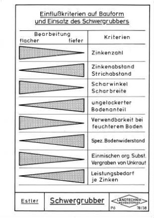 Einflußkriterien auf Bauform und Einsatz des Schwergrubbers