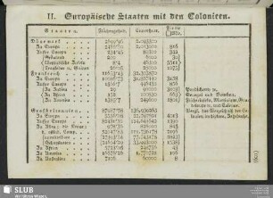 II. Europäische Staaten mit den Colonien