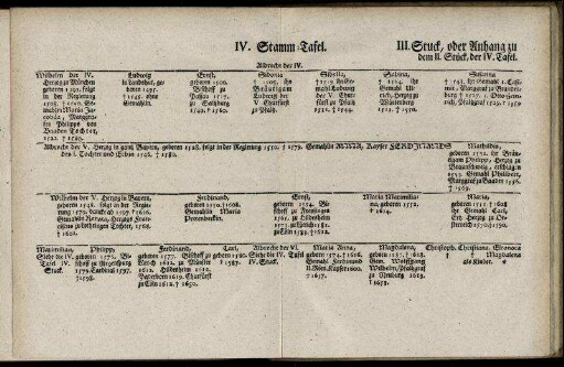 IV. Stamm- Tafel. III. Stuck, ...