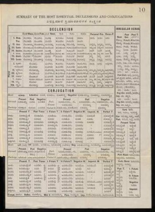 Summary of the Most Essential Declensions and Conjugations