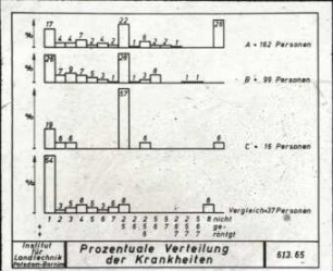 Prozentuale Verteilung der Krankheiten