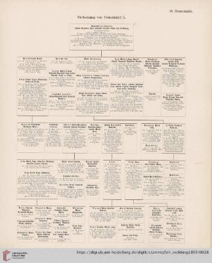 10. Stammtafel