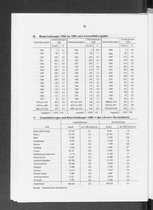 Ehescheidungen 1994 bis 1996 nach Eheschließungsjahr