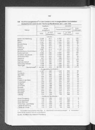 Kraftfahrzeugbestand in den Ländern und in ausgewählten Großstädten Deutschlands sowie in den Hamburg-Randkreisen am 1. Juli 1994