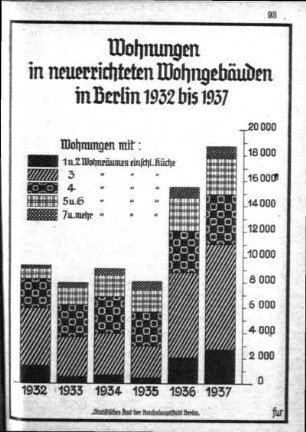 Wohnungen in neuerrichteten Wohngebäuden in Berlin 1932 bis 1937