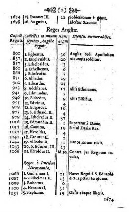 Reges Angliae