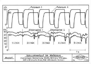 Vakuumverlauf im Melkzeug (tiefverlegte Melkleitung, 50 kPa, 60 Ziminm 70 % sequ. NW k. Milchschl. 8 mm, NW l. Milchschl. 14 mm)