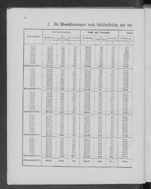 I. Die Eheschliessungen nach Gebietstheilen, mit der Bevölkerung dieser Gebietstheile verglichen.