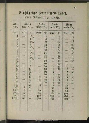 Einjährige Interessentafel