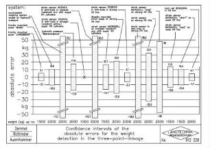 Confidence intervals of the absolute errors for the weight detection in the three-point-linkage