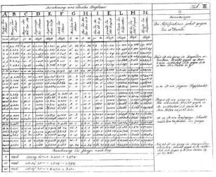 Tab. III. Berechnung eines idealen Bergbaues