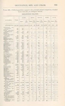 [Occupation, sex, and color]