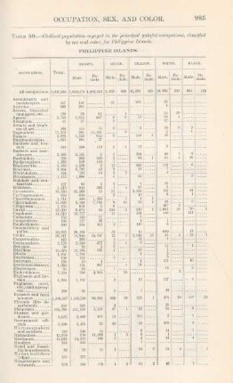 [Occupation, sex, and color]
