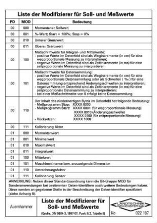 Liste der Modifizierer für Soll- und Meßwerte (Quelle: DIN 9684-3, 1997-07, Punkt 6.2, Tabelle 8)