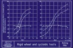 Rigid wheel and cycloidic tests