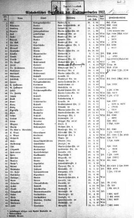 Anlage: Alphabetisches Verzeichnis der Stadtverordneten 1912