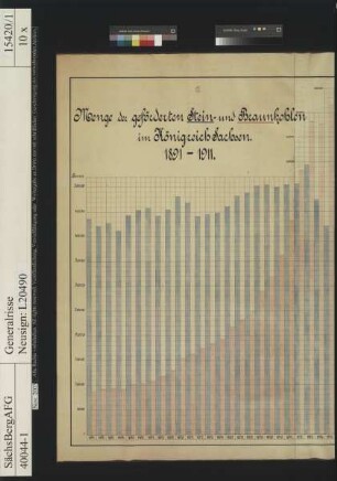 Steinkohlen- und Braunkohlenbergbau in Sachsen; Förderungstonnage im chronologischen Verlauf von 1891-1922