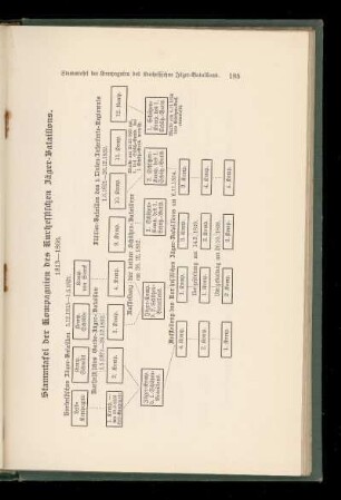 Stammtafel der Kompagnien des Kurhessischen Jäger-Bataillons. 1813 - 1866.