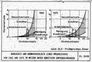 Durchsatz und Körnerverluste eines Mähdreschers von 1962 und 1975 in Weizen unter günstigen Erntebedingugen (nach DLG Prüfberichten;Eimer)