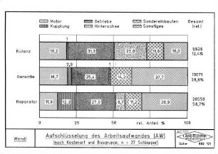Aufschlüsselung des Arbeitsaufwandes (AW)