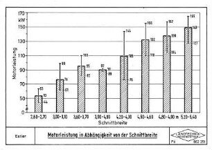 Motorleistung in Abhängigkeit von der Schnittbreite